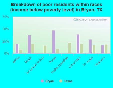 Breakdown of poor residents within races (income below poverty level) in Bryan, TX