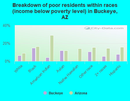 Breakdown of poor residents within races (income below poverty level) in Buckeye, AZ
