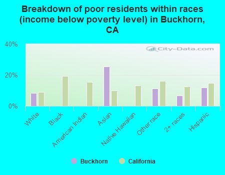 Breakdown of poor residents within races (income below poverty level) in Buckhorn, CA