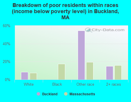 Breakdown of poor residents within races (income below poverty level) in Buckland, MA