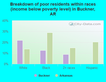 Breakdown of poor residents within races (income below poverty level) in Buckner, AR
