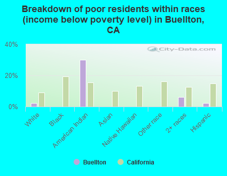 Breakdown of poor residents within races (income below poverty level) in Buellton, CA