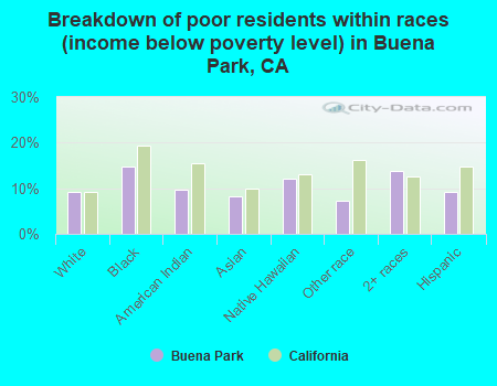 Breakdown of poor residents within races (income below poverty level) in Buena Park, CA