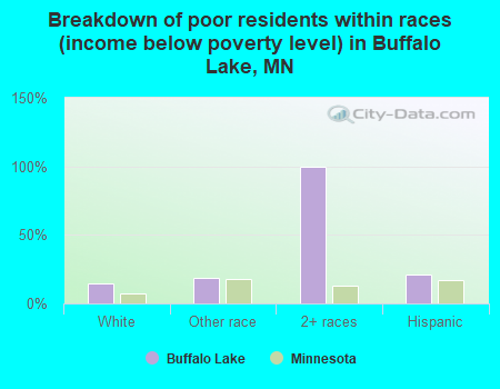 Breakdown of poor residents within races (income below poverty level) in Buffalo Lake, MN