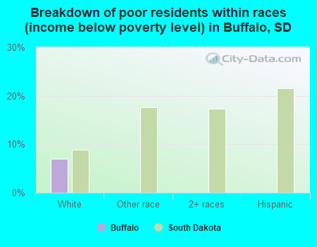Breakdown of poor residents within races (income below poverty level) in Buffalo, SD
