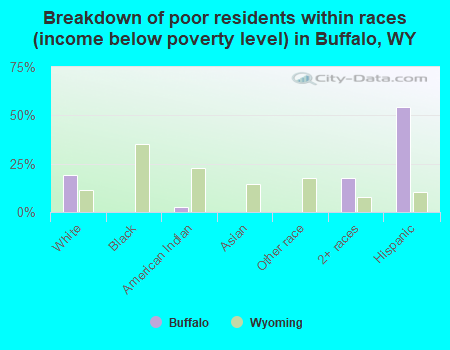 Breakdown of poor residents within races (income below poverty level) in Buffalo, WY
