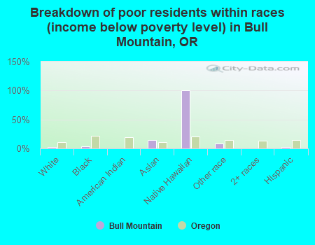Breakdown of poor residents within races (income below poverty level) in Bull Mountain, OR