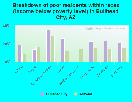 Breakdown of poor residents within races (income below poverty level) in Bullhead City, AZ