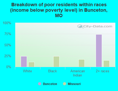 Breakdown of poor residents within races (income below poverty level) in Bunceton, MO