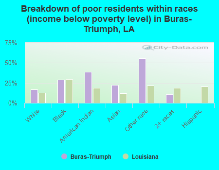 Breakdown of poor residents within races (income below poverty level) in Buras-Triumph, LA