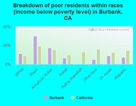 Breakdown of poor residents within races (income below poverty level) in Burbank, CA