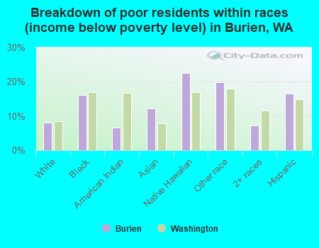 Breakdown of poor residents within races (income below poverty level) in Burien, WA