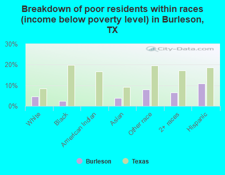 Breakdown of poor residents within races (income below poverty level) in Burleson, TX