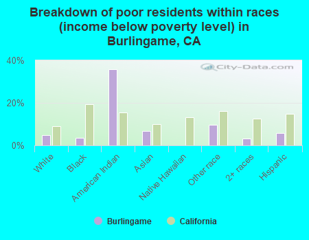 Breakdown of poor residents within races (income below poverty level) in Burlingame, CA
