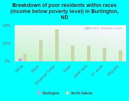 Breakdown of poor residents within races (income below poverty level) in Burlington, ND