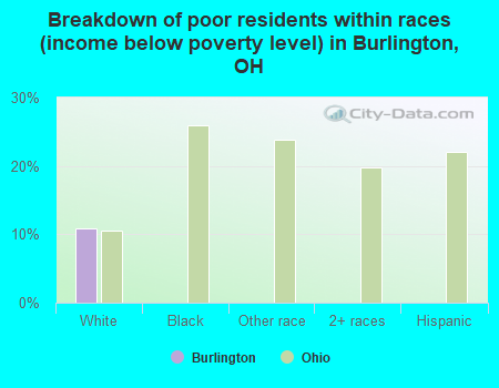 Breakdown of poor residents within races (income below poverty level) in Burlington, OH