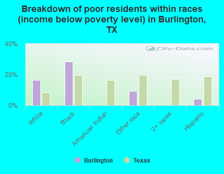Breakdown of poor residents within races (income below poverty level) in Burlington, TX