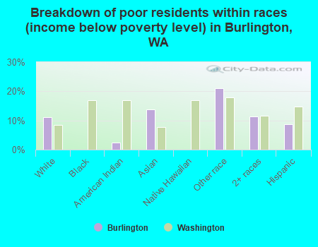 Breakdown of poor residents within races (income below poverty level) in Burlington, WA