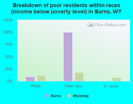 Breakdown of poor residents within races (income below poverty level) in Burns, WY
