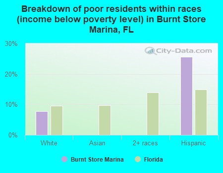 Breakdown of poor residents within races (income below poverty level) in Burnt Store Marina, FL