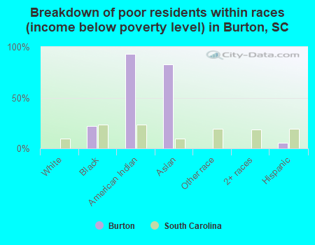 Breakdown of poor residents within races (income below poverty level) in Burton, SC