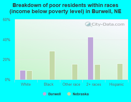 Breakdown of poor residents within races (income below poverty level) in Burwell, NE