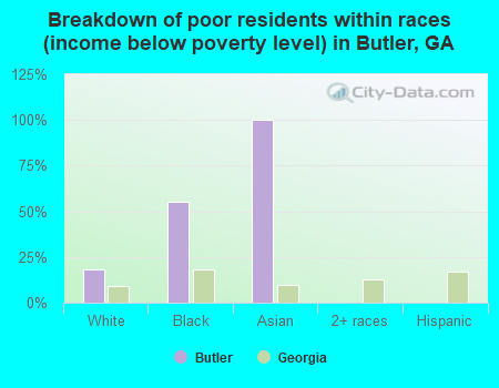 Breakdown of poor residents within races (income below poverty level) in Butler, GA