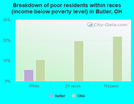 Breakdown of poor residents within races (income below poverty level) in Butler, OH
