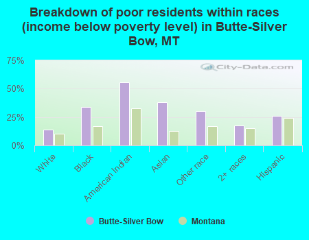 Breakdown of poor residents within races (income below poverty level) in Butte-Silver Bow, MT