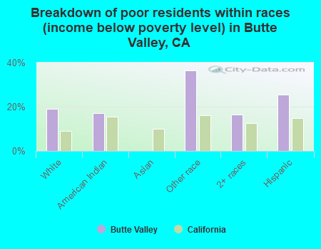 Breakdown of poor residents within races (income below poverty level) in Butte Valley, CA