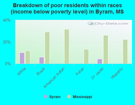 Breakdown of poor residents within races (income below poverty level) in Byram, MS