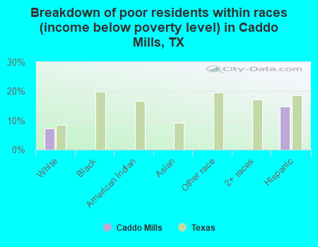 Breakdown of poor residents within races (income below poverty level) in Caddo Mills, TX