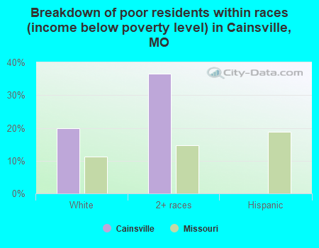 Breakdown of poor residents within races (income below poverty level) in Cainsville, MO