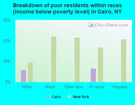 Breakdown of poor residents within races (income below poverty level) in Cairo, NY