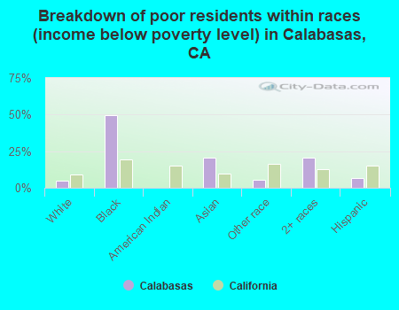 Breakdown of poor residents within races (income below poverty level) in Calabasas, CA