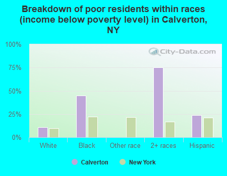 Breakdown of poor residents within races (income below poverty level) in Calverton, NY