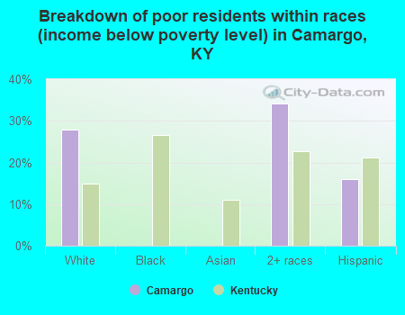 Breakdown of poor residents within races (income below poverty level) in Camargo, KY