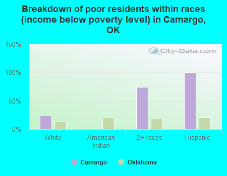 Breakdown of poor residents within races (income below poverty level) in Camargo, OK