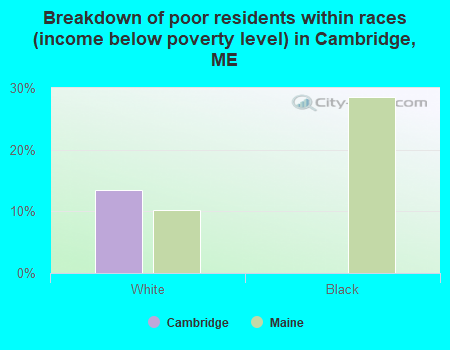 Breakdown of poor residents within races (income below poverty level) in Cambridge, ME