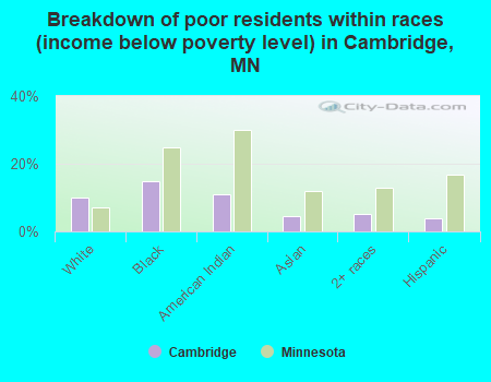 Breakdown of poor residents within races (income below poverty level) in Cambridge, MN