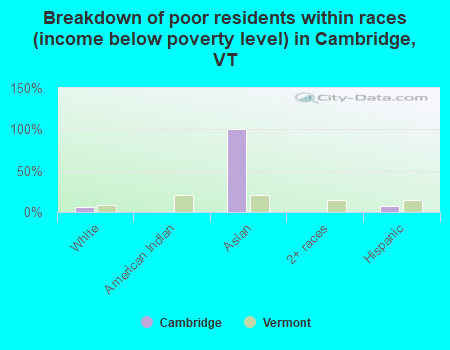 Breakdown of poor residents within races (income below poverty level) in Cambridge, VT
