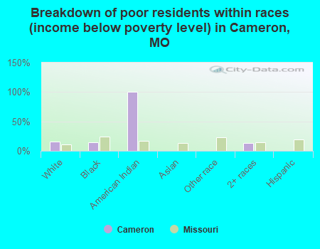 Breakdown of poor residents within races (income below poverty level) in Cameron, MO