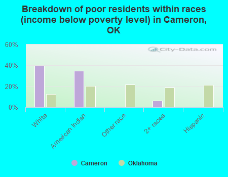 Breakdown of poor residents within races (income below poverty level) in Cameron, OK