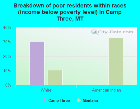 Breakdown of poor residents within races (income below poverty level) in Camp Three, MT