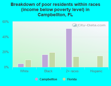 Breakdown of poor residents within races (income below poverty level) in Campbellton, FL