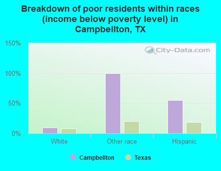 Breakdown of poor residents within races (income below poverty level) in Campbellton, TX