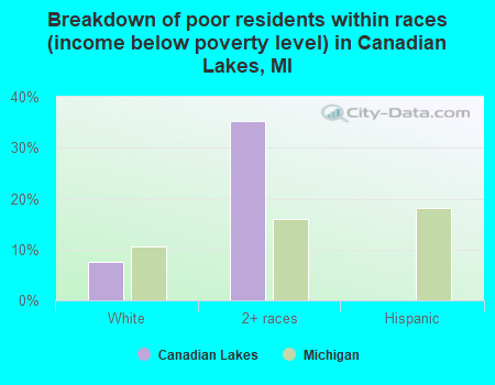 Breakdown of poor residents within races (income below poverty level) in Canadian Lakes, MI