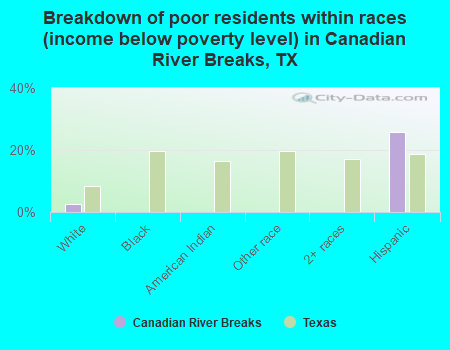 Breakdown of poor residents within races (income below poverty level) in Canadian River Breaks, TX