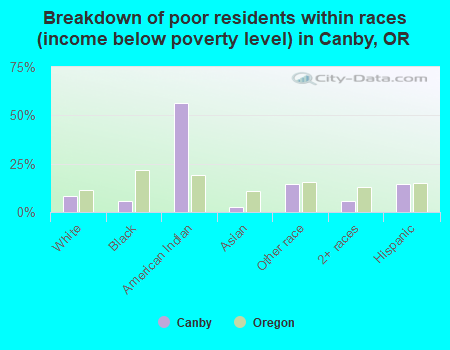 Breakdown of poor residents within races (income below poverty level) in Canby, OR