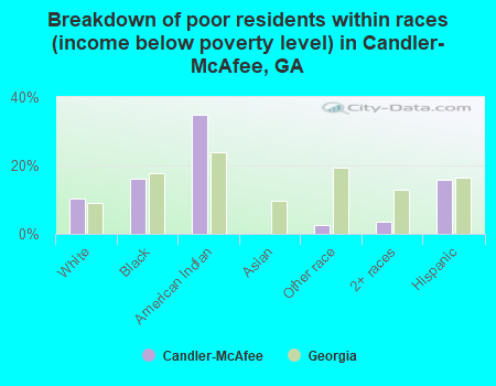 Breakdown of poor residents within races (income below poverty level) in Candler-McAfee, GA